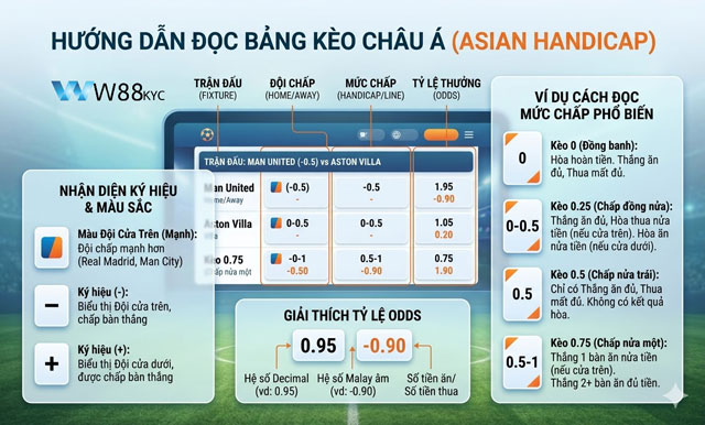 Kèo Châu Á – Hướng Dẫn Đọc Kèo, Tính Tiền Và Nhận Diện Kèo Chất Lượng 1 Hướng dẫn cách đọc bảng tỷ lệ kèo Châu Á tại W88 Duggee